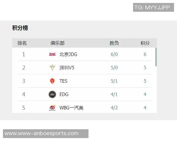 全球总决赛积分榜更新WE战队以75分稳居第一引发关注