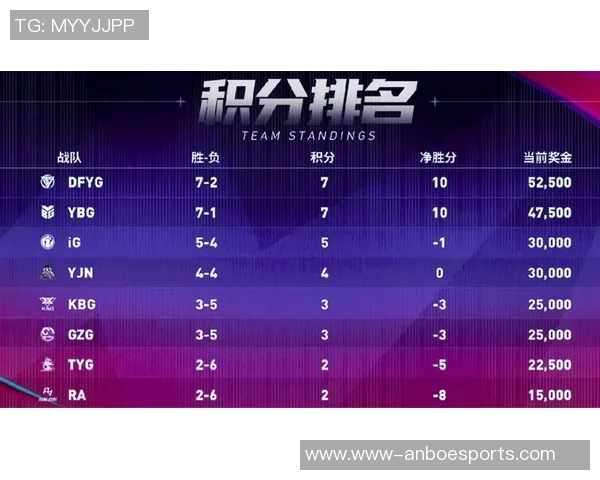 全球挑战赛积分榜更新TES战队以77分稳居第一名引发热议